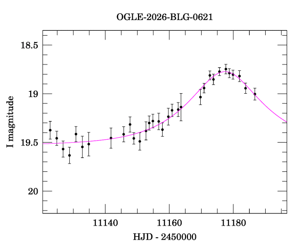 Event light curve