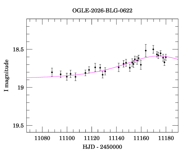 Event light curve