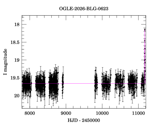 Light curve