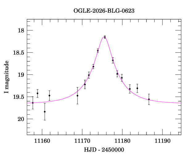 Event light curve
