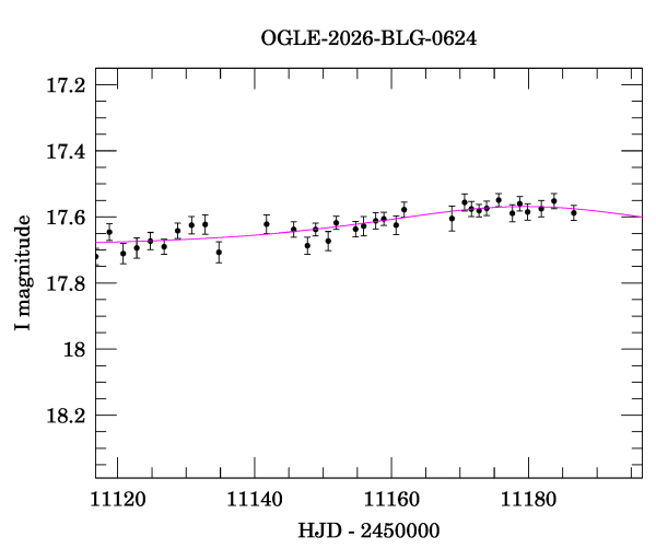 Event light curve
