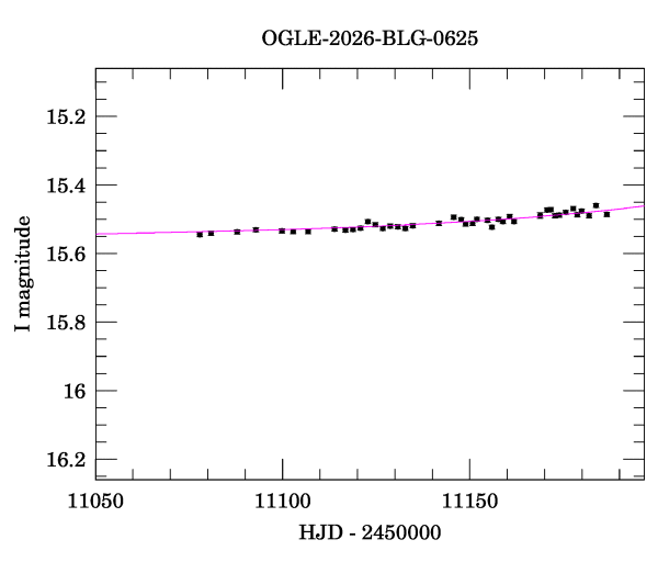 Event light curve