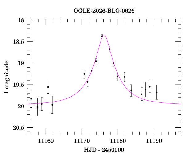 Event light curve