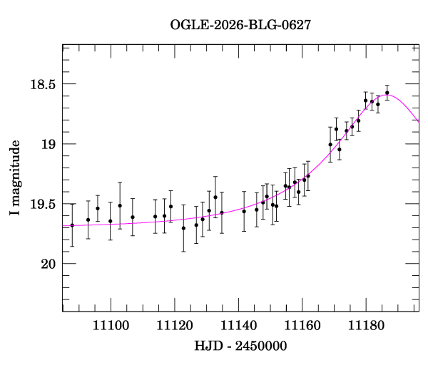 Event light curve