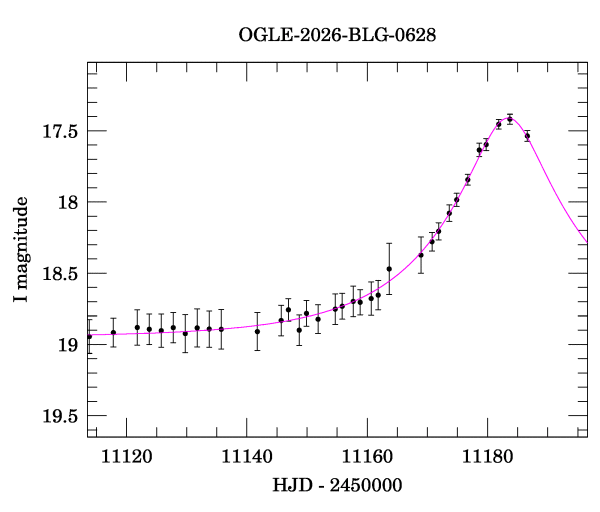 Event light curve