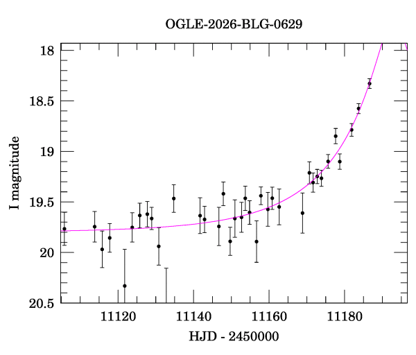 Event light curve