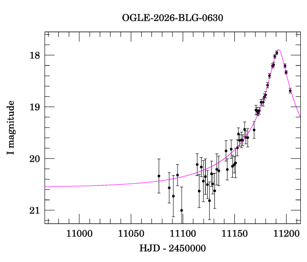 Event light curve
