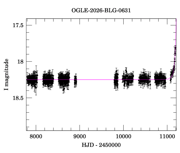 Light curve