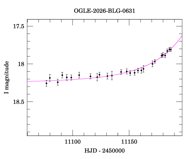Event light curve