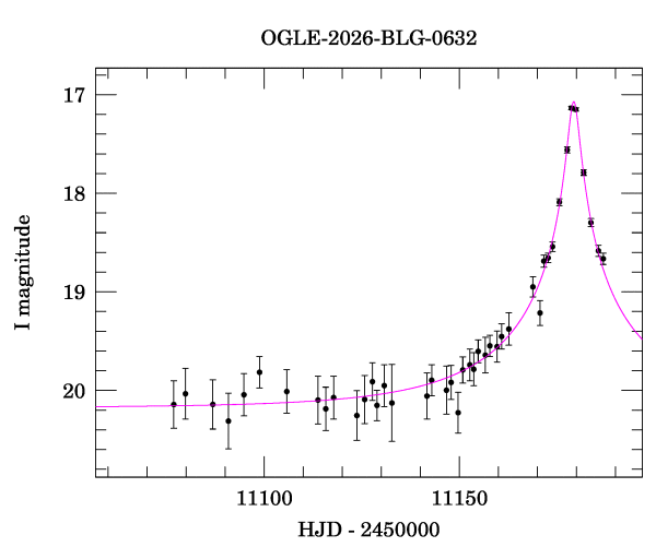 Event light curve