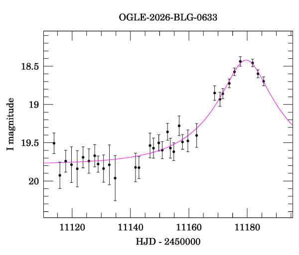 Event light curve