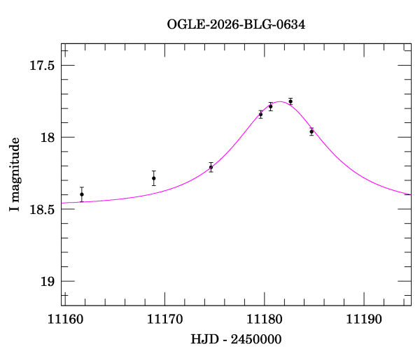 Event light curve