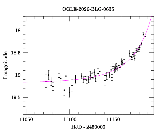 Event light curve
