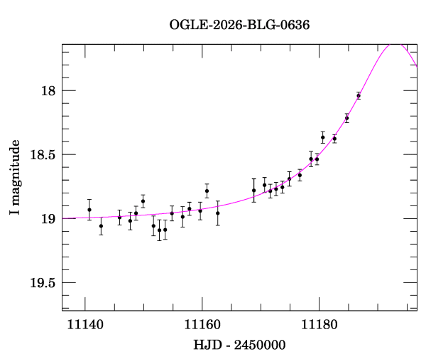 Event light curve