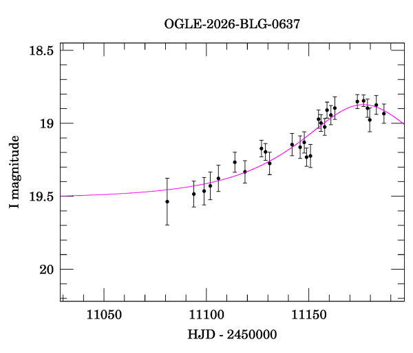 Event light curve