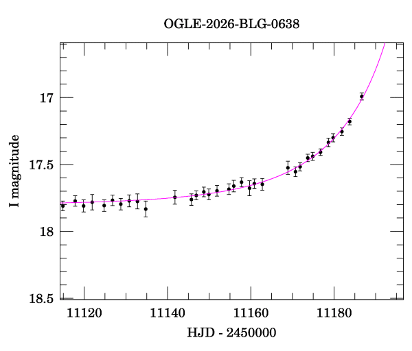 Event light curve