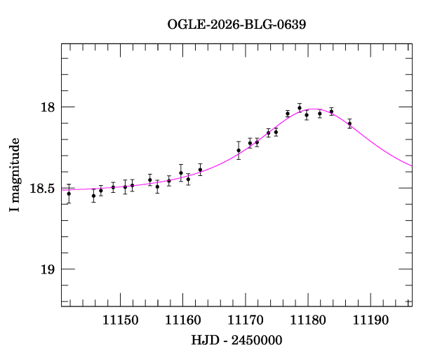 Event light curve