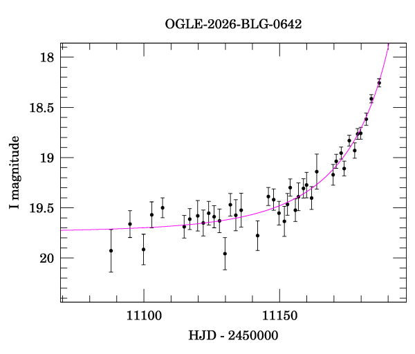 Event light curve