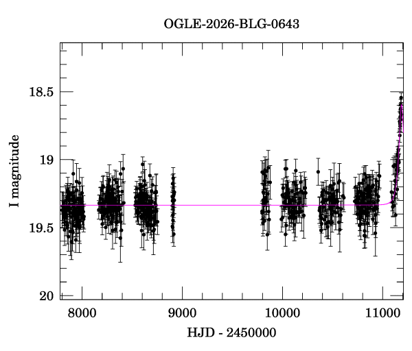 Light curve