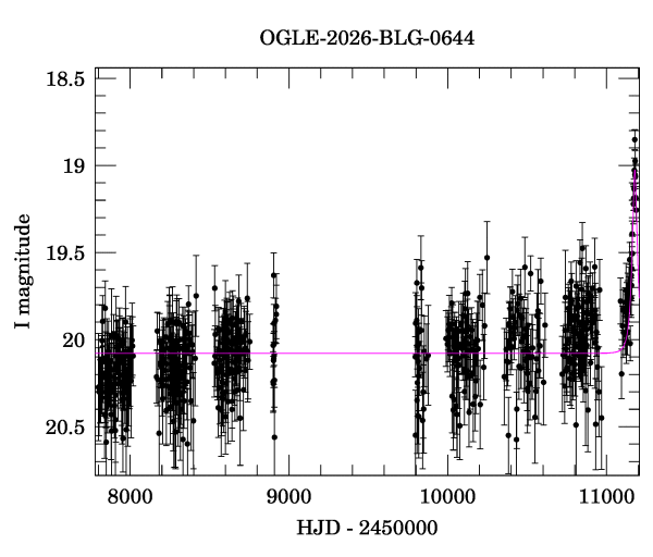Light curve