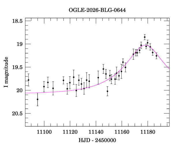 Event light curve