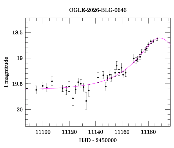 Event light curve