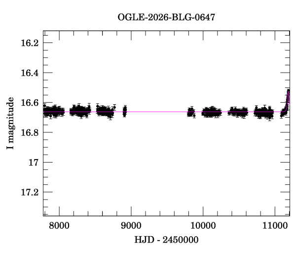 Light curve