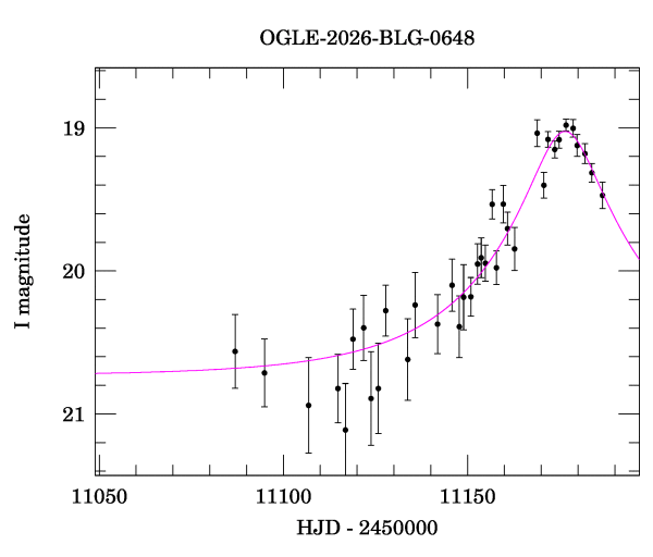 Event light curve