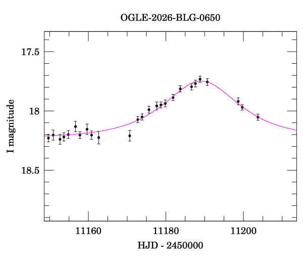 Event light curve