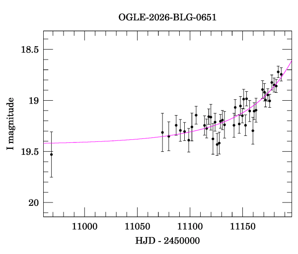 Event light curve