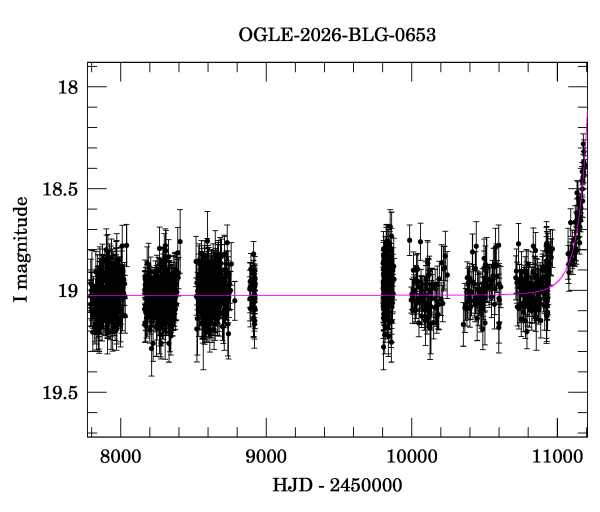 Light curve