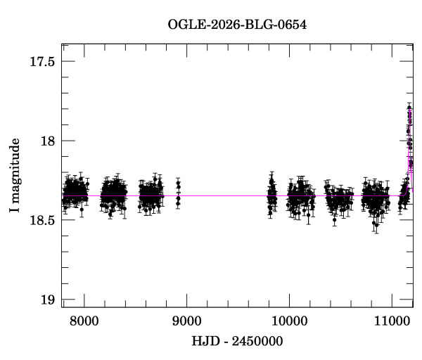 Light curve
