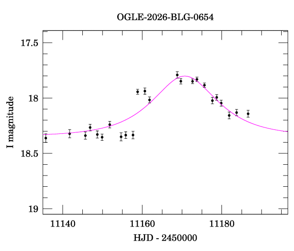 Event light curve