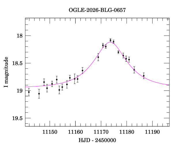 Event light curve