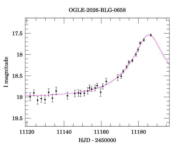 Event light curve