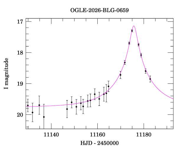 Event light curve