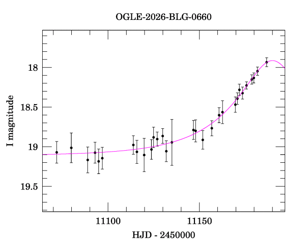 Event light curve