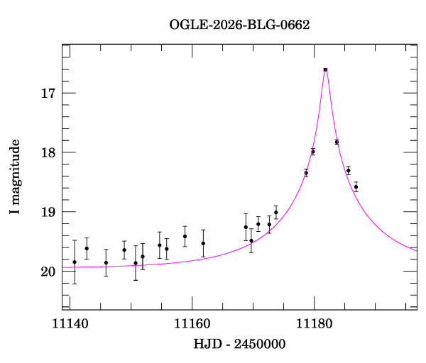 Event light curve