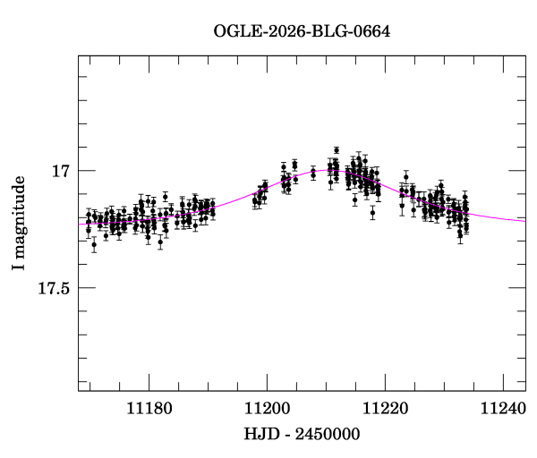 Event light curve