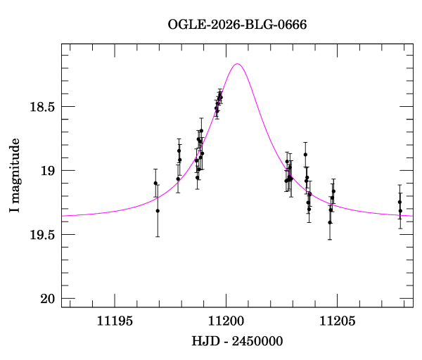 Event light curve