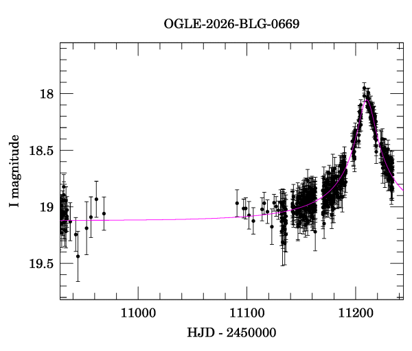 Event light curve