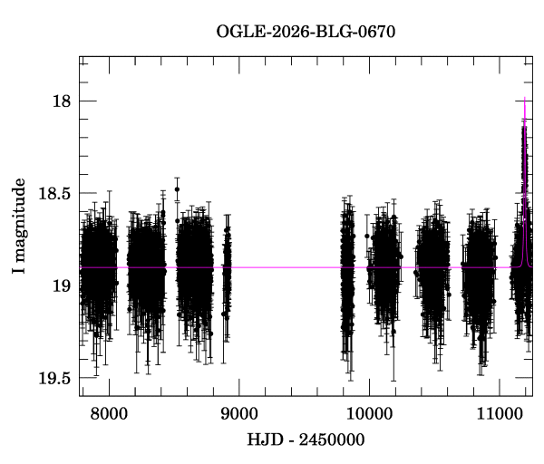 Light curve