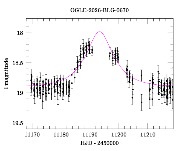 Event light curve