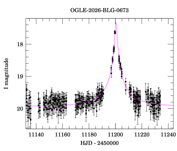 Event light curve