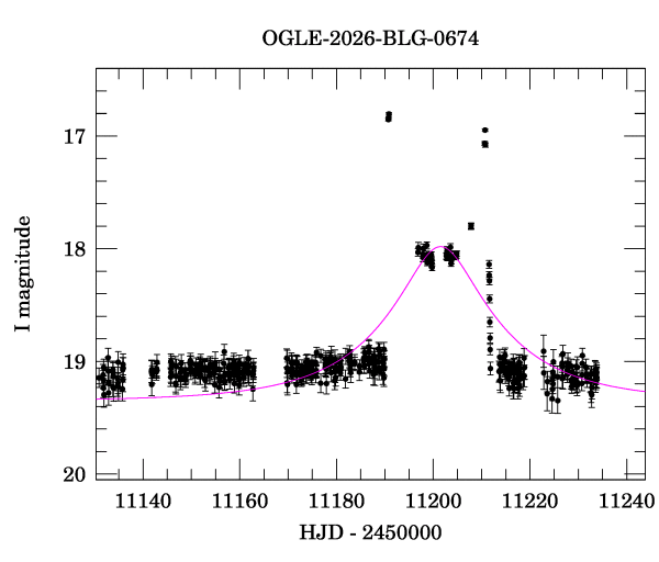 Event light curve