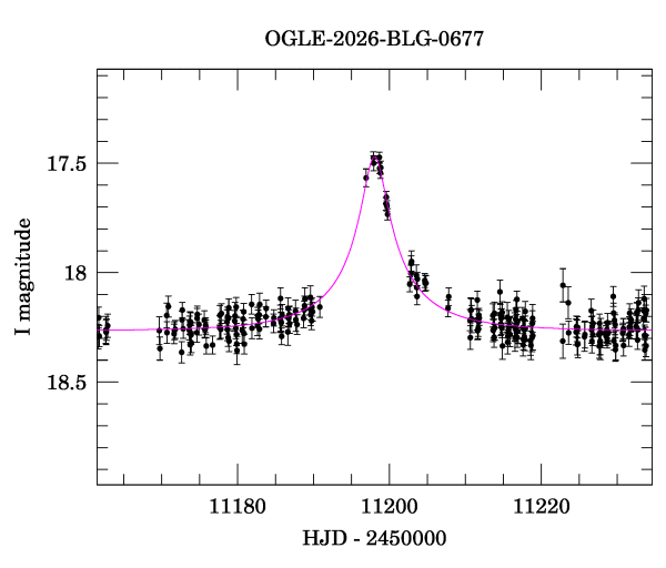 Event light curve