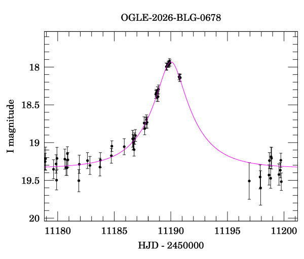 Event light curve