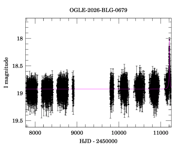 Light curve