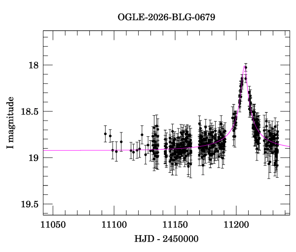 Event light curve
