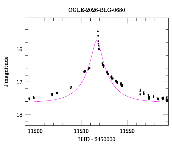 Event light curve